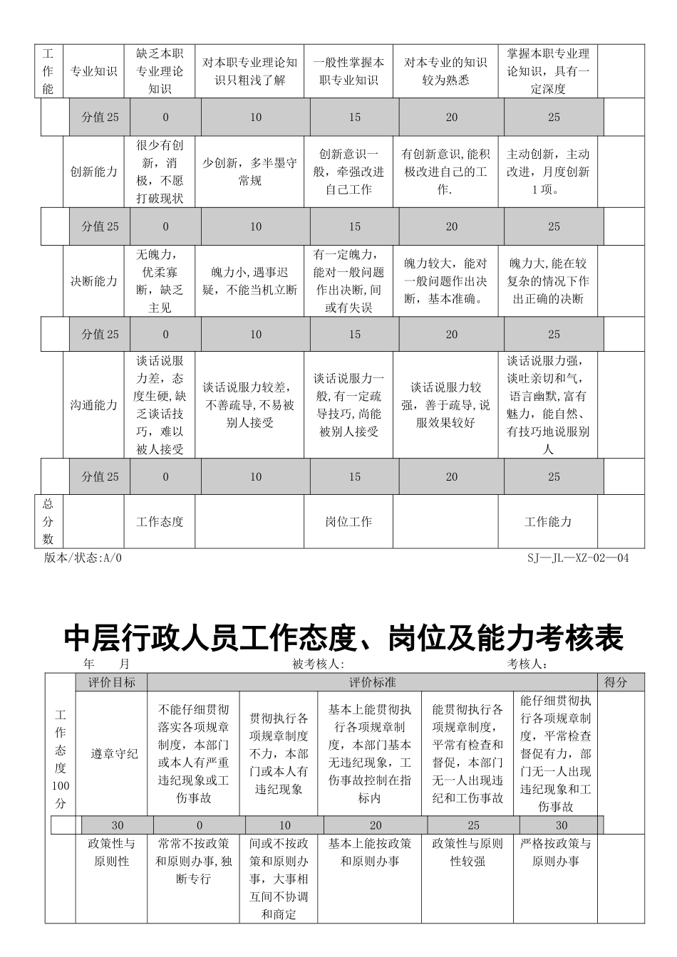 一般行政人员工作态度、岗位及能力考核表_第2页