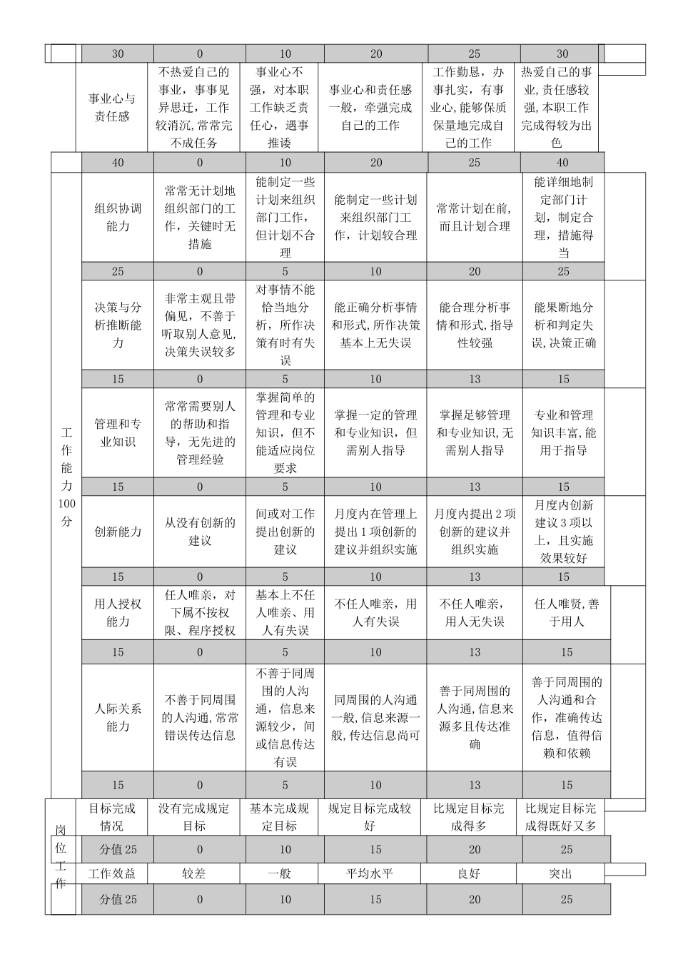 一般行政人员工作态度、岗位及能力考核表_第3页