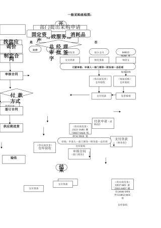 一般采购流程图