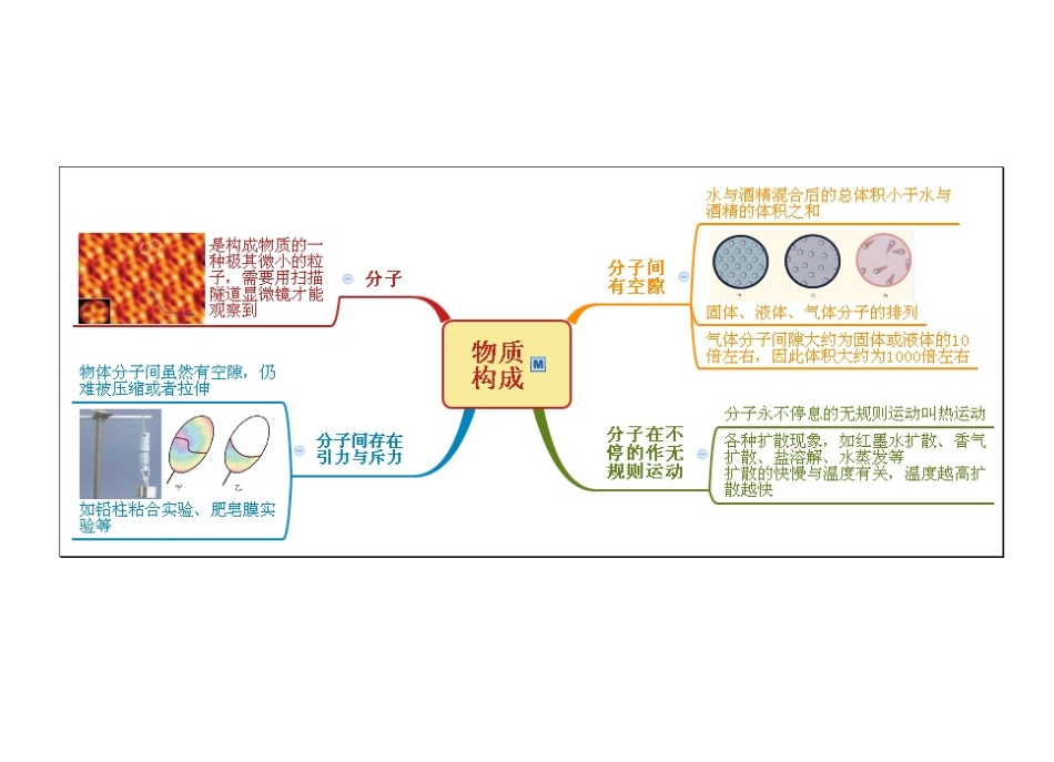 七上科学第4章-物质的特性思维导图_第2页