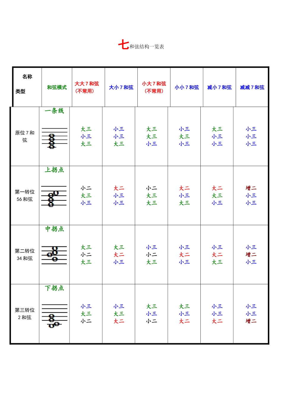七和弦结构一览表_第1页