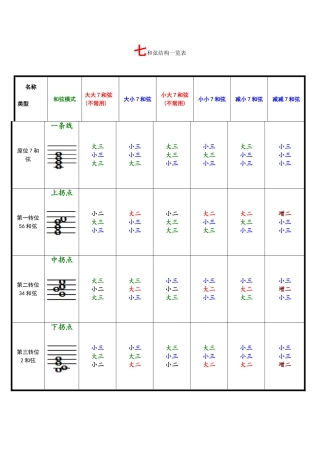 七和弦结构一览表