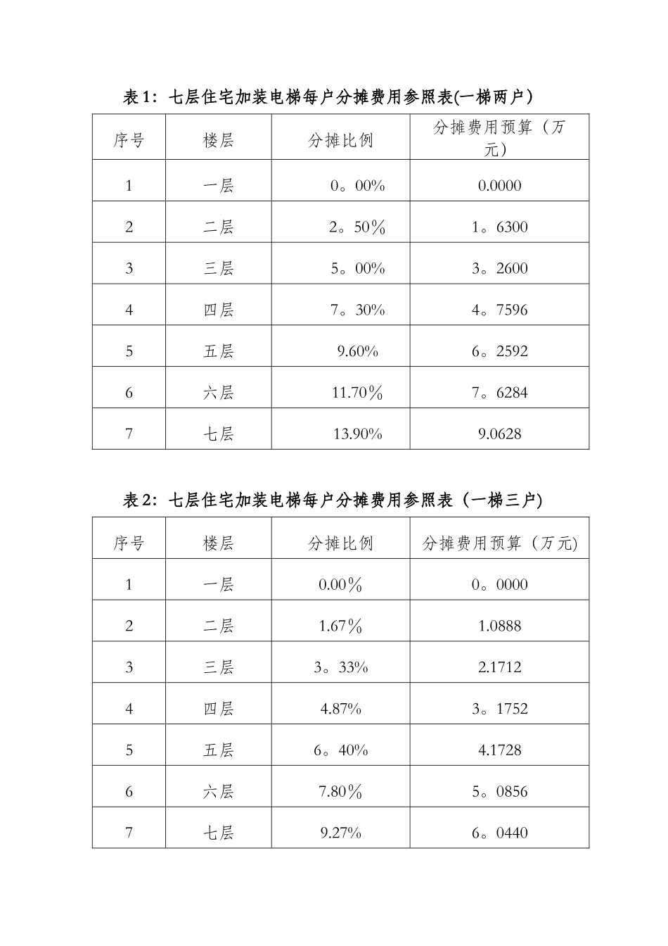 七层住宅加装电梯每户分摊费用参照表一梯两户_第1页