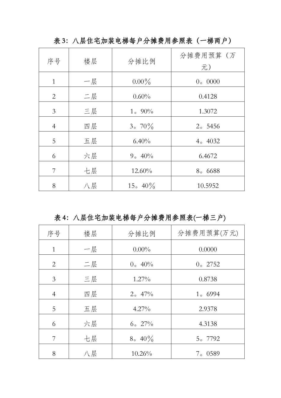 七层住宅加装电梯每户分摊费用参照表一梯两户_第2页