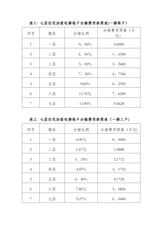 七层住宅加装电梯每户分摊费用参照表一梯两户