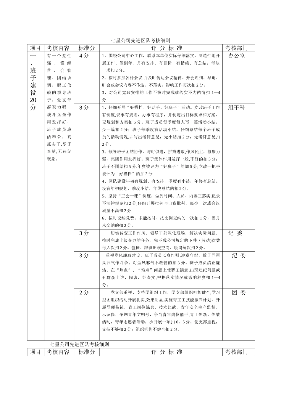 七星公司先进区队考核细则_第1页