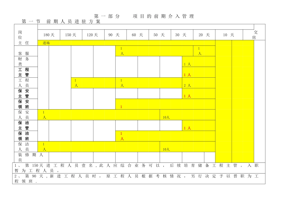 七星大厦的现场物业管理方案模板_第3页