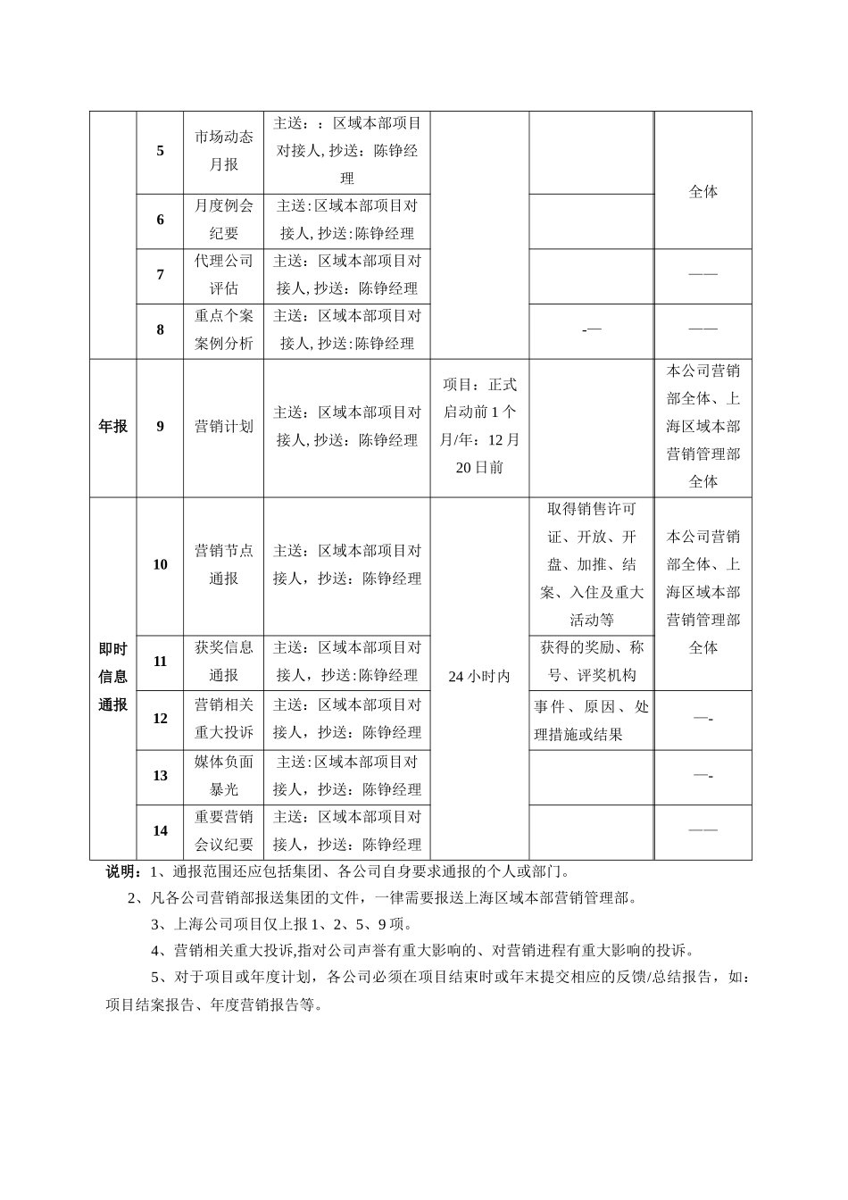 万科上海区域本部营销信息管理制度_第3页