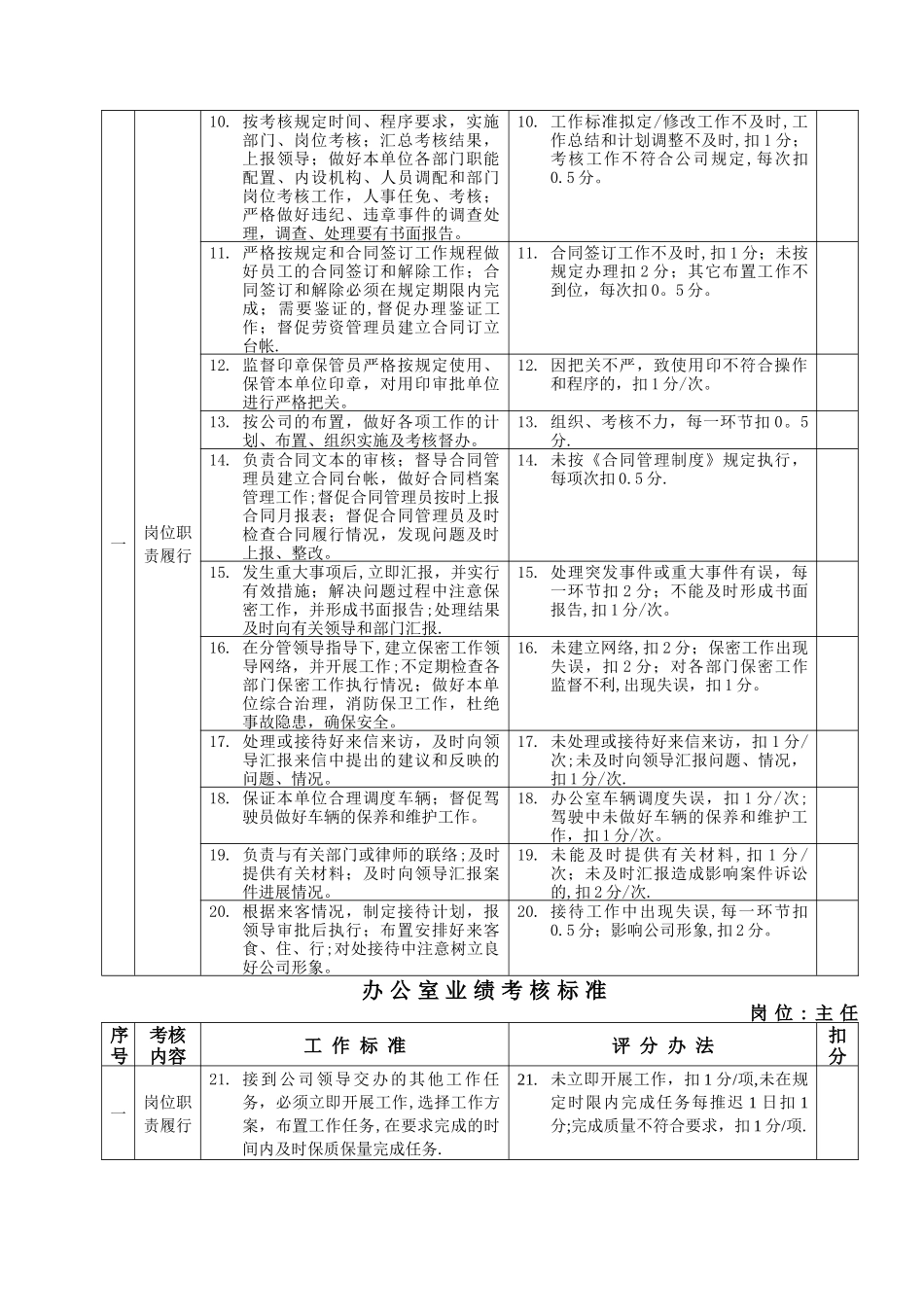 万科各岗位绩效考核评分指标._第2页