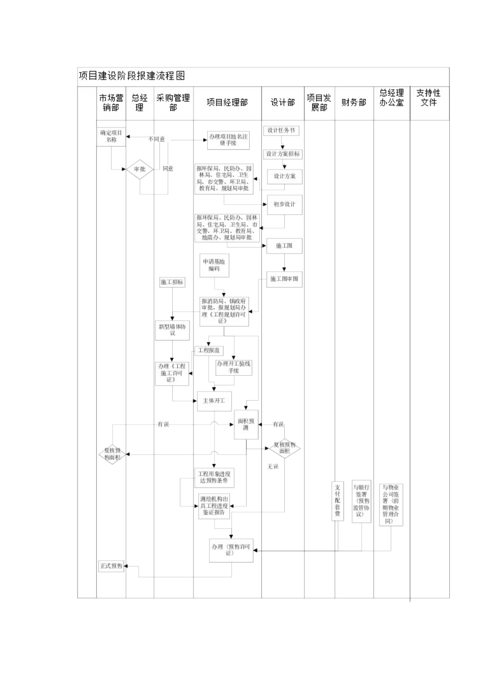 万科地产项目报批报建作业流程_第3页