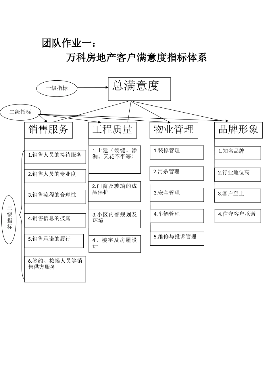 万科房地产客户满意度体系_第1页