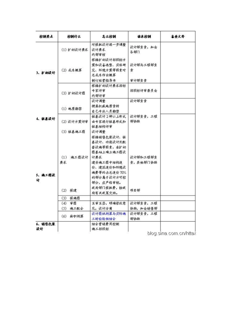 万科房地产开发全过程控制要点_第3页