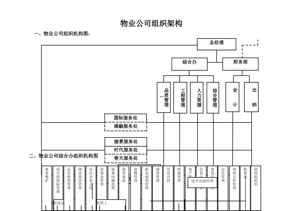 万科物业公司组织架构30818_第1页