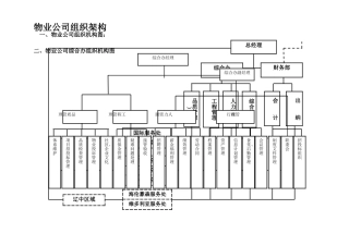 万科物业公司组织架构45008