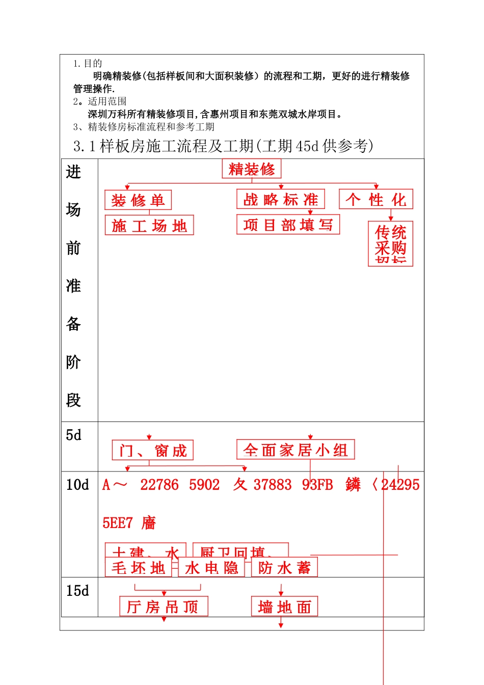 万科精装修标准流程与工期_第2页
