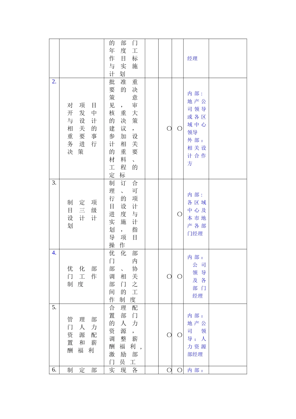 万科设计部阿总经理岗位职务说明书_第2页
