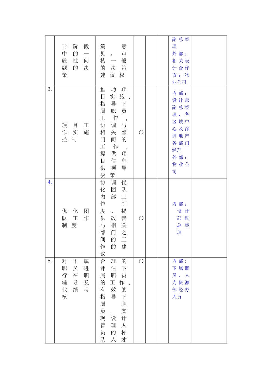 万科设计部项目设计负责人岗位职务说明书_第2页