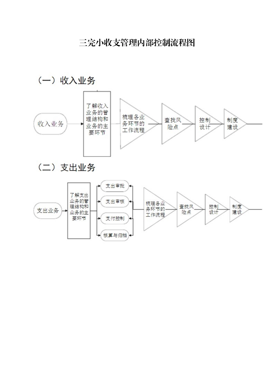 三完小收支管理内部控制流程图_第1页