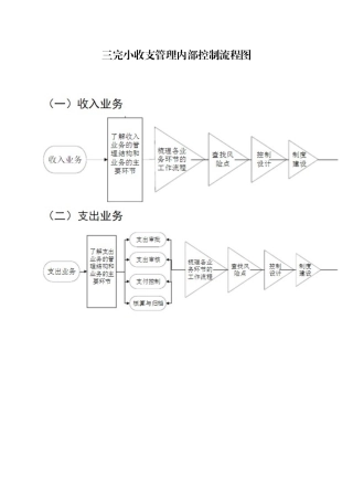 三完小收支管理内部控制流程图