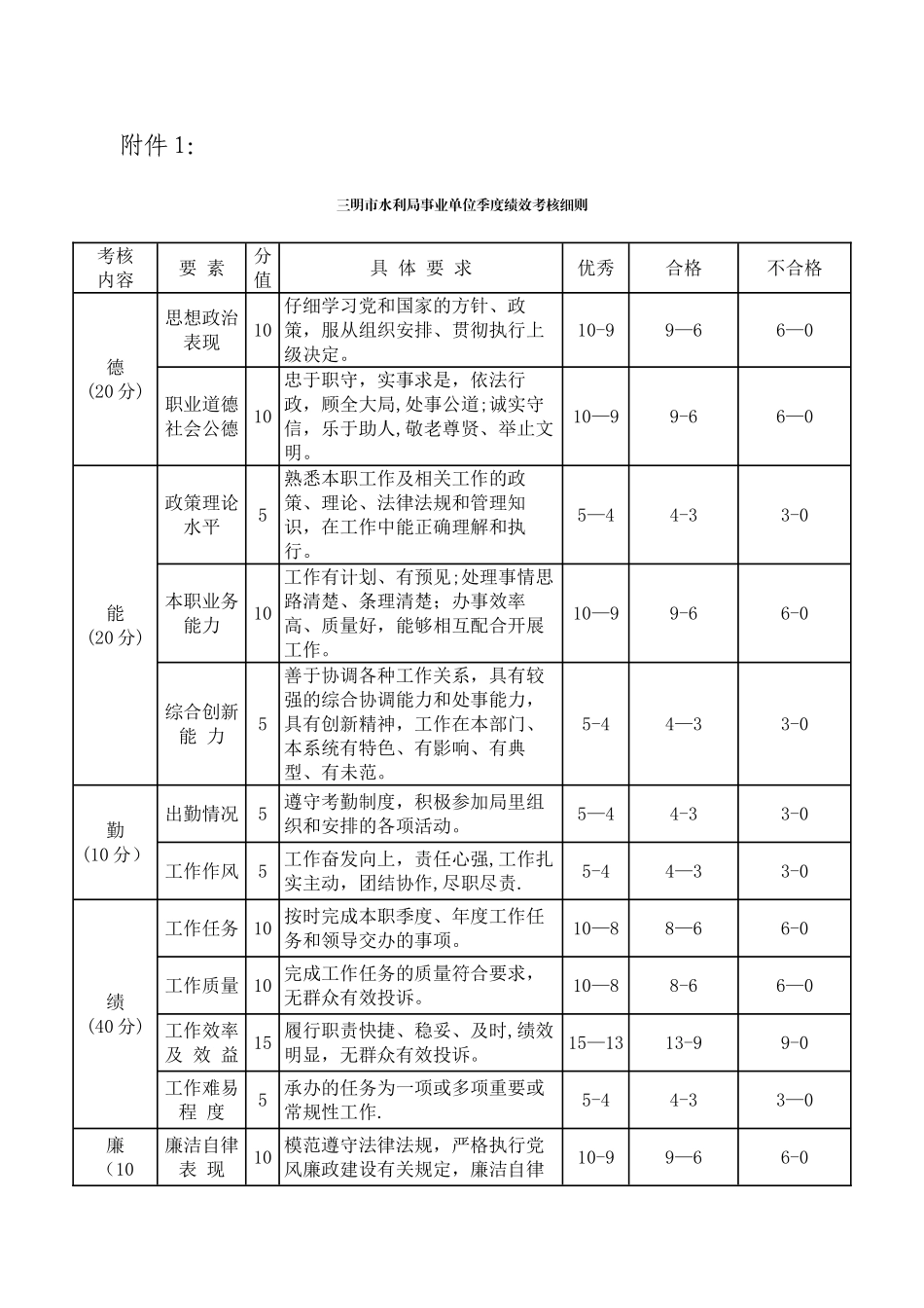 三明市水利局事业单位季度绩效考核细则_第1页