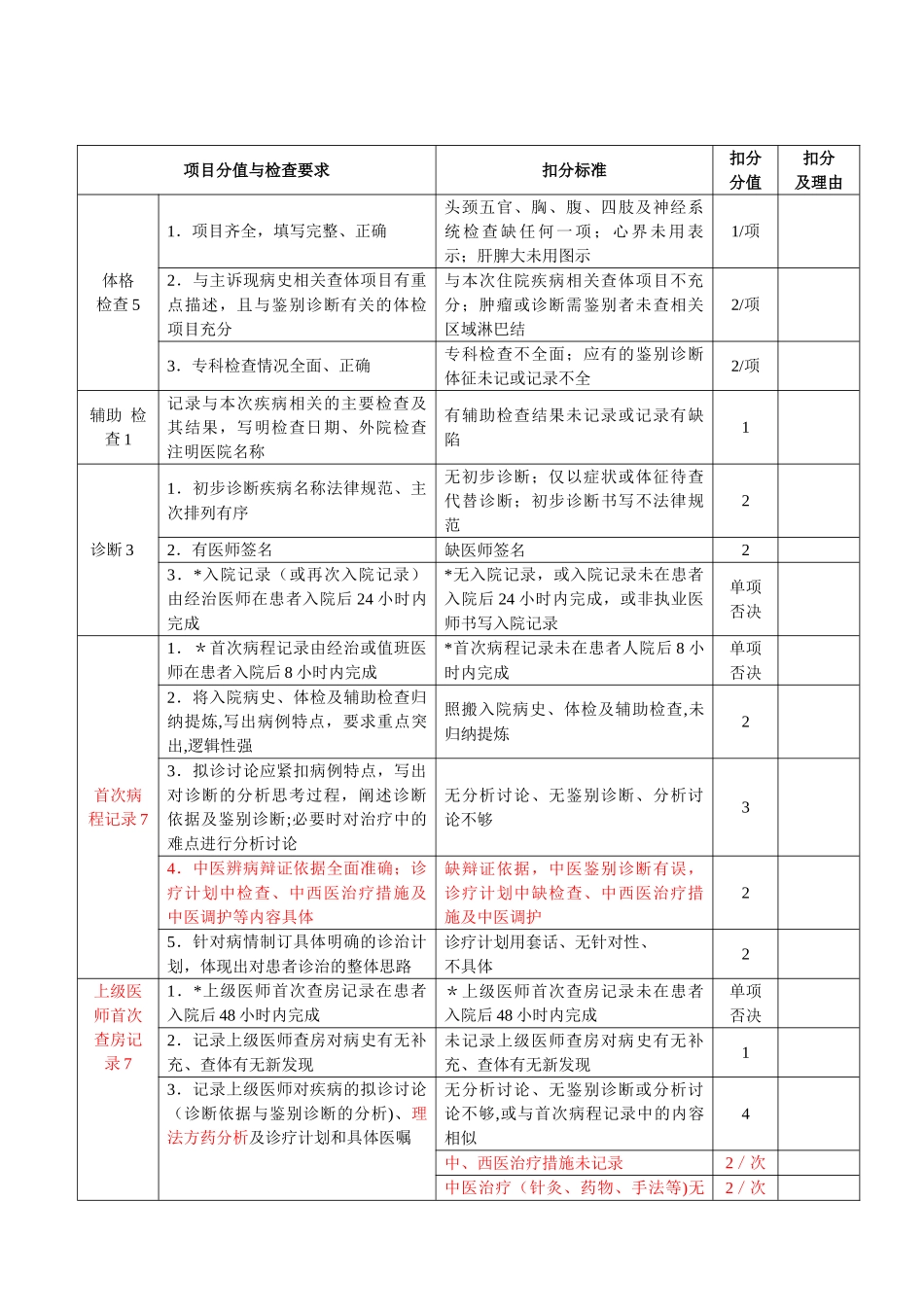 三甲中医医院住院病历质量评价用表_第2页