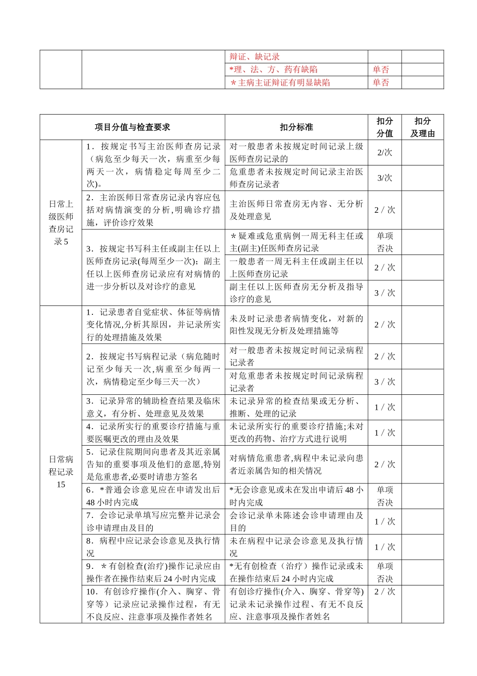 三甲中医医院住院病历质量评价用表_第3页
