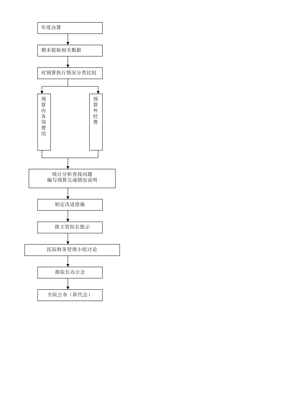 三甲医院财务工作流程图_第2页