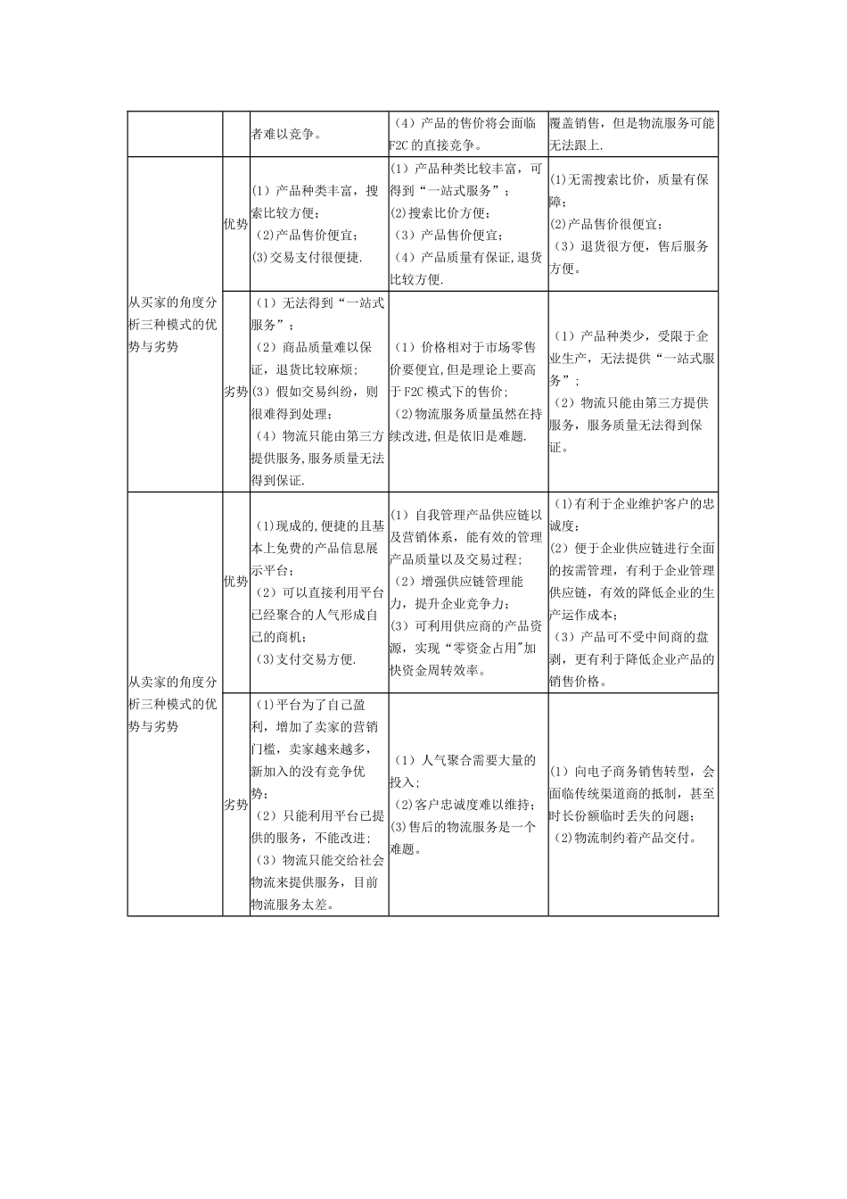 三种电商运营模式的比较_第2页