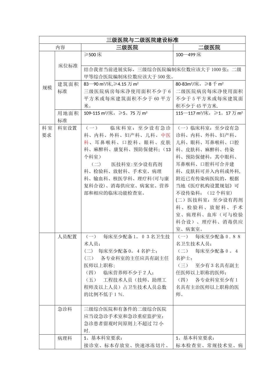 三级医院与二级医院建设标准区别_第1页