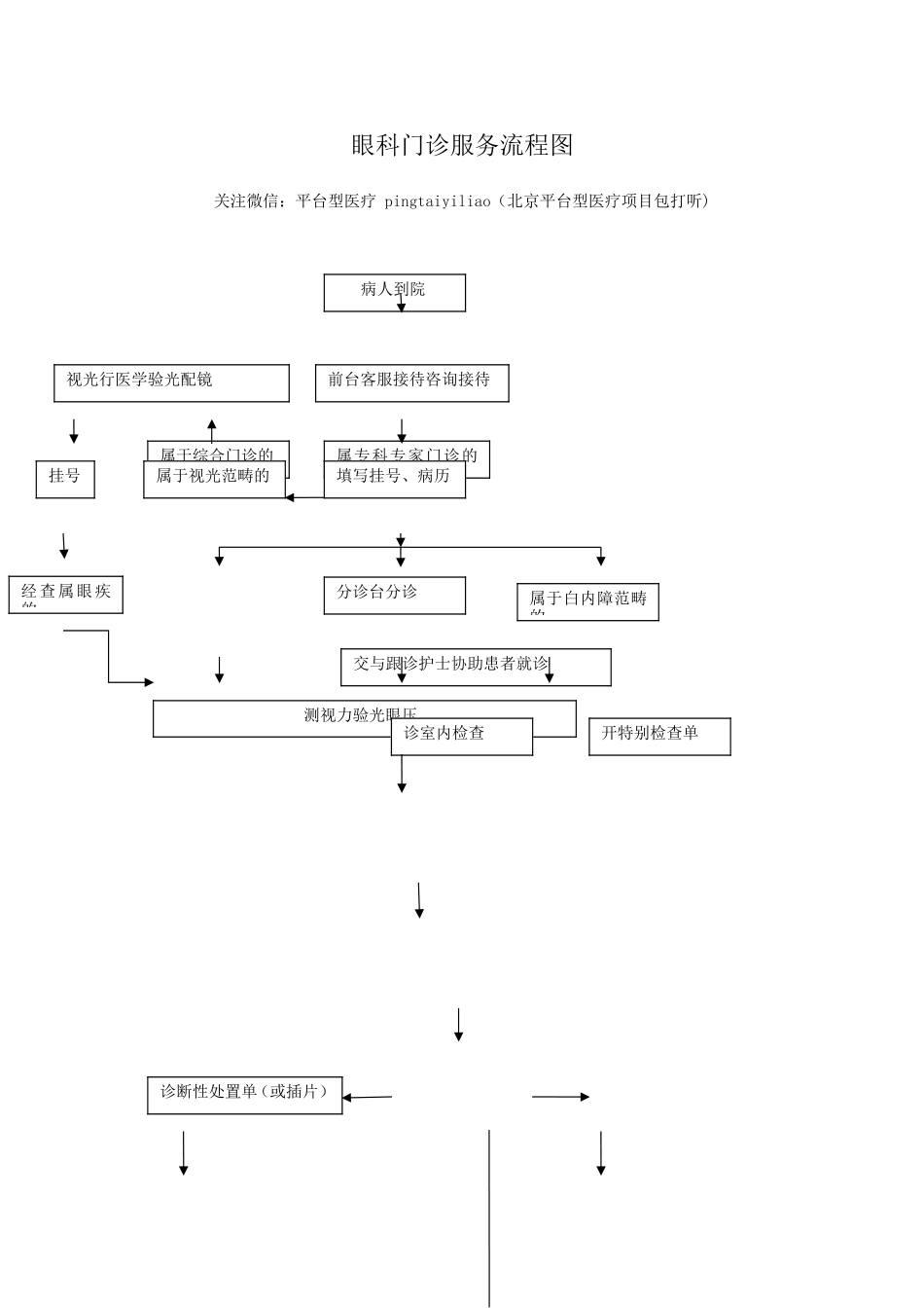 三级甲等医院眼科门诊流程图_第1页