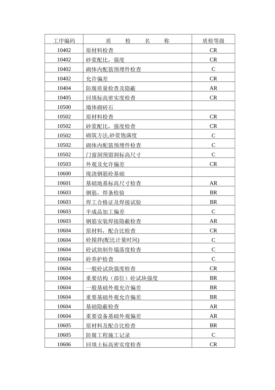 三级质量控制点设置表_第2页