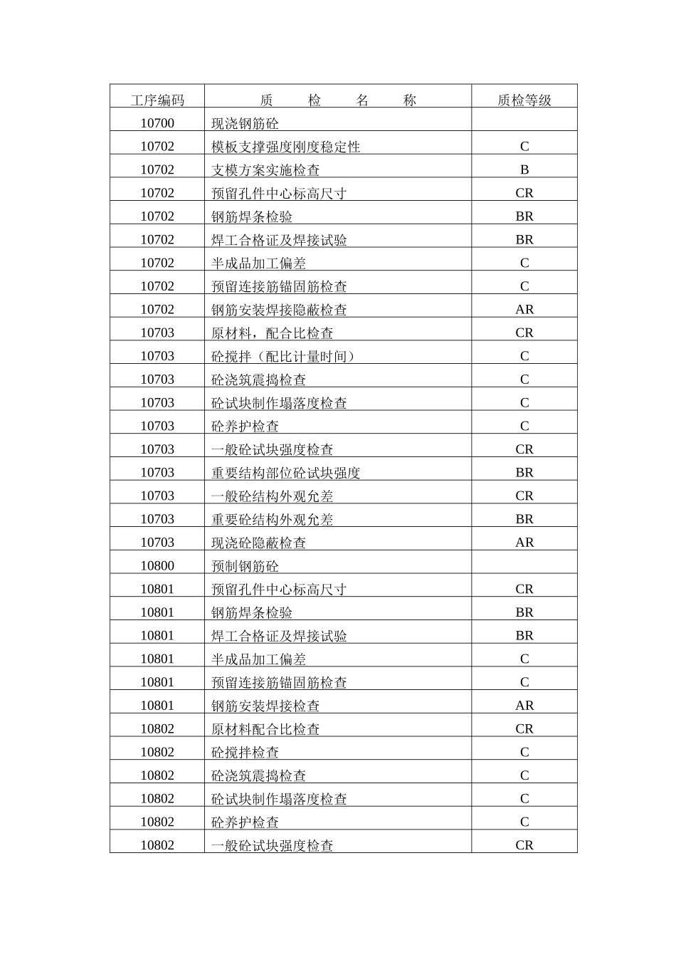 三级质量控制点设置表_第3页