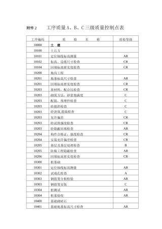 三级质量控制点设置表