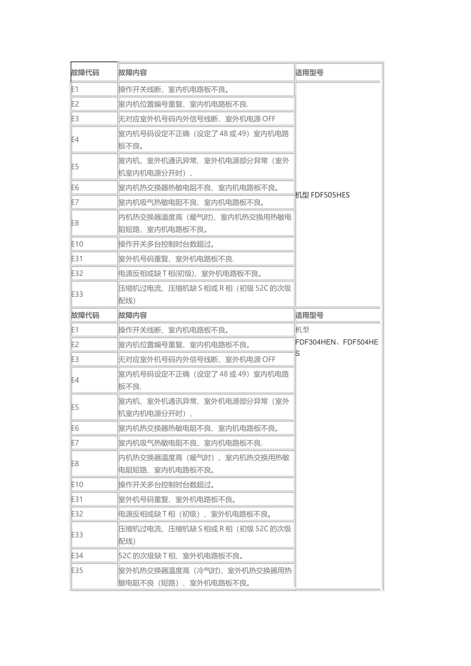 三菱电机空调故障代码_第1页