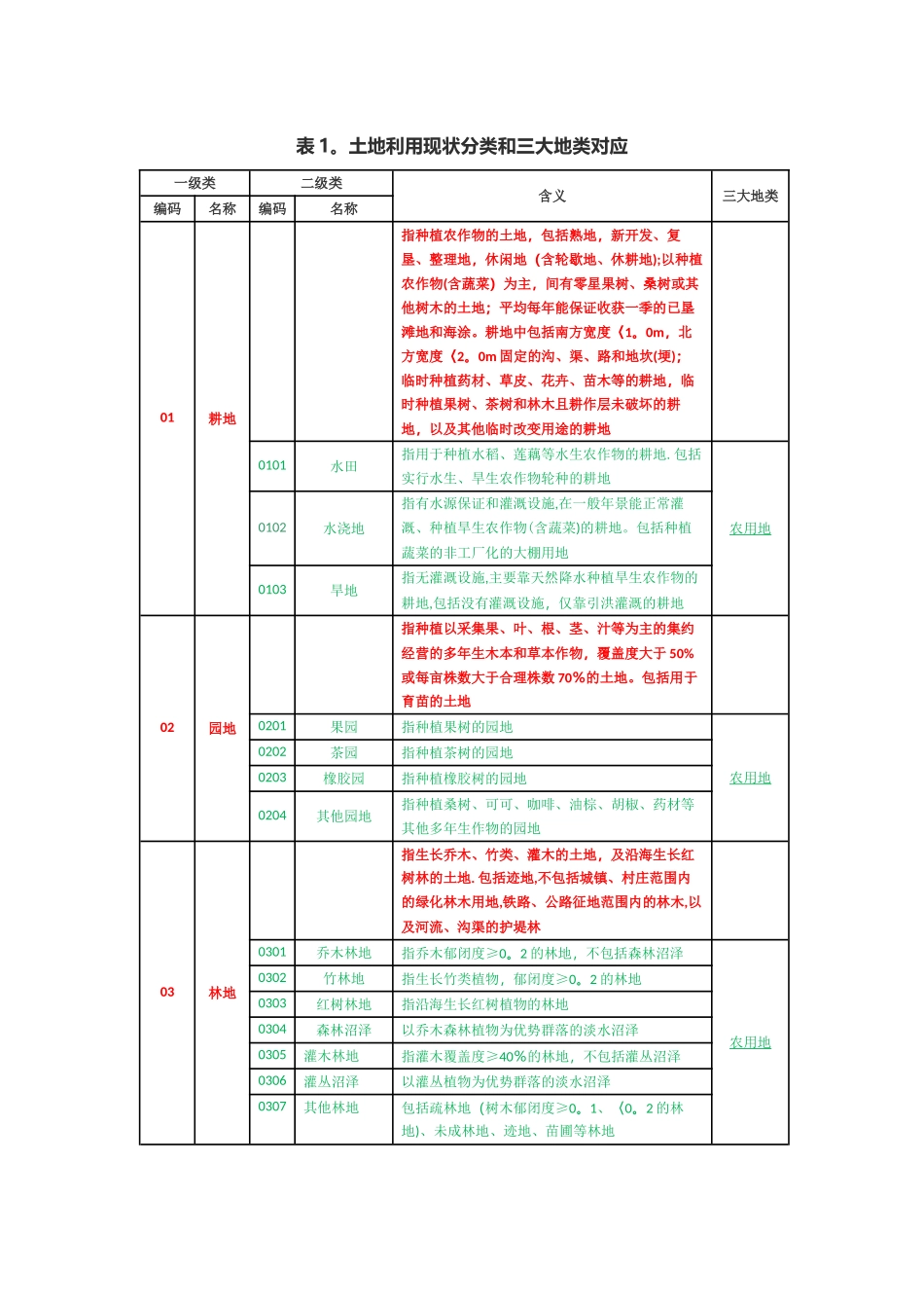 三调土地利用现状分类和三大地类对应_第1页
