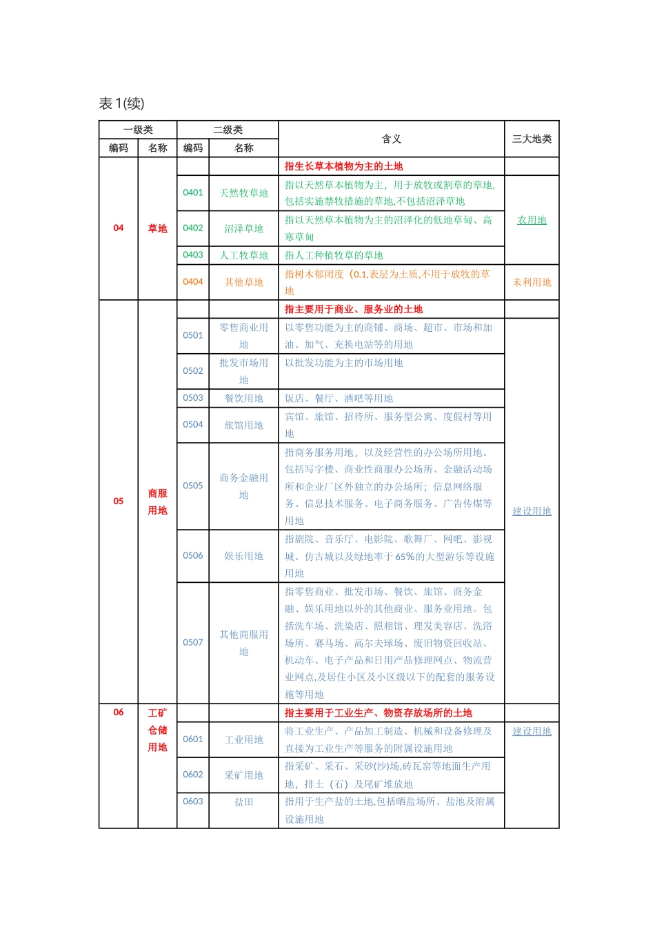 三调土地利用现状分类和三大地类对应_第2页
