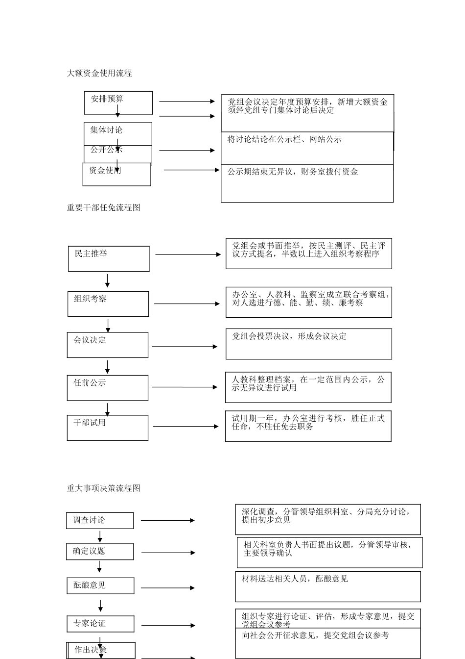 三重一大流程图54424_第1页