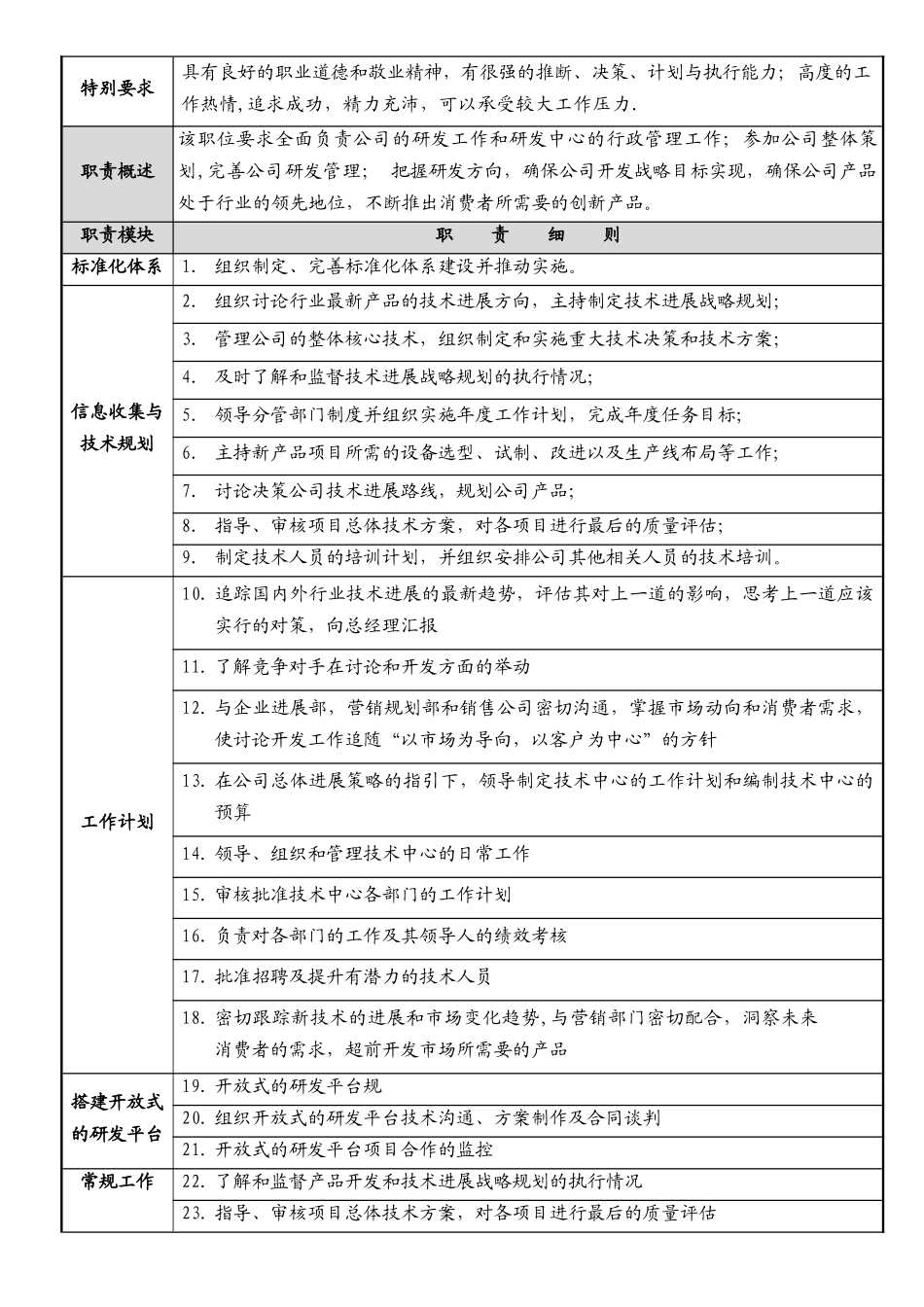 上一道-岗位说明书之研发中心主任_第2页