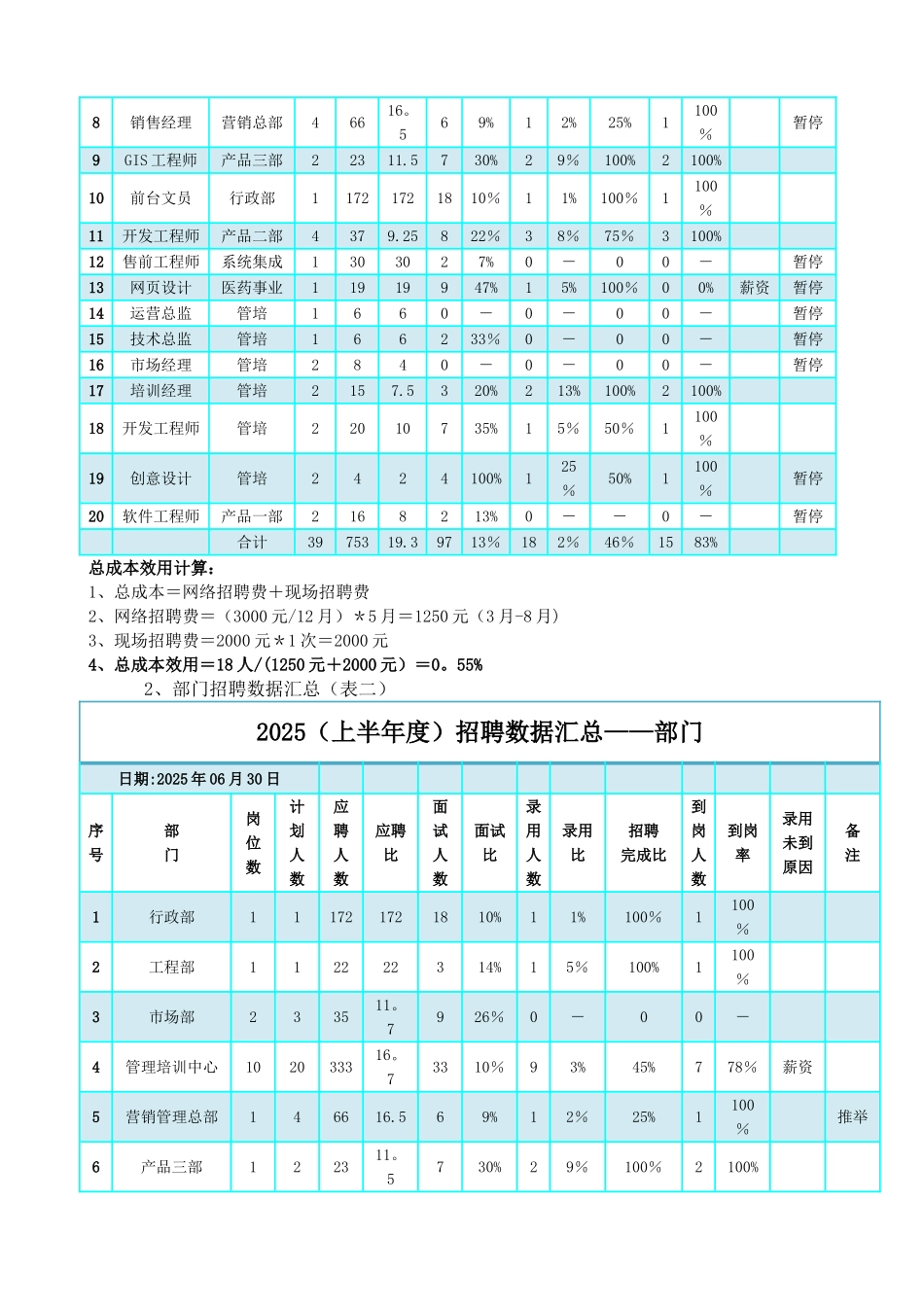 上半年集团公司招聘总结分析报告_第2页
