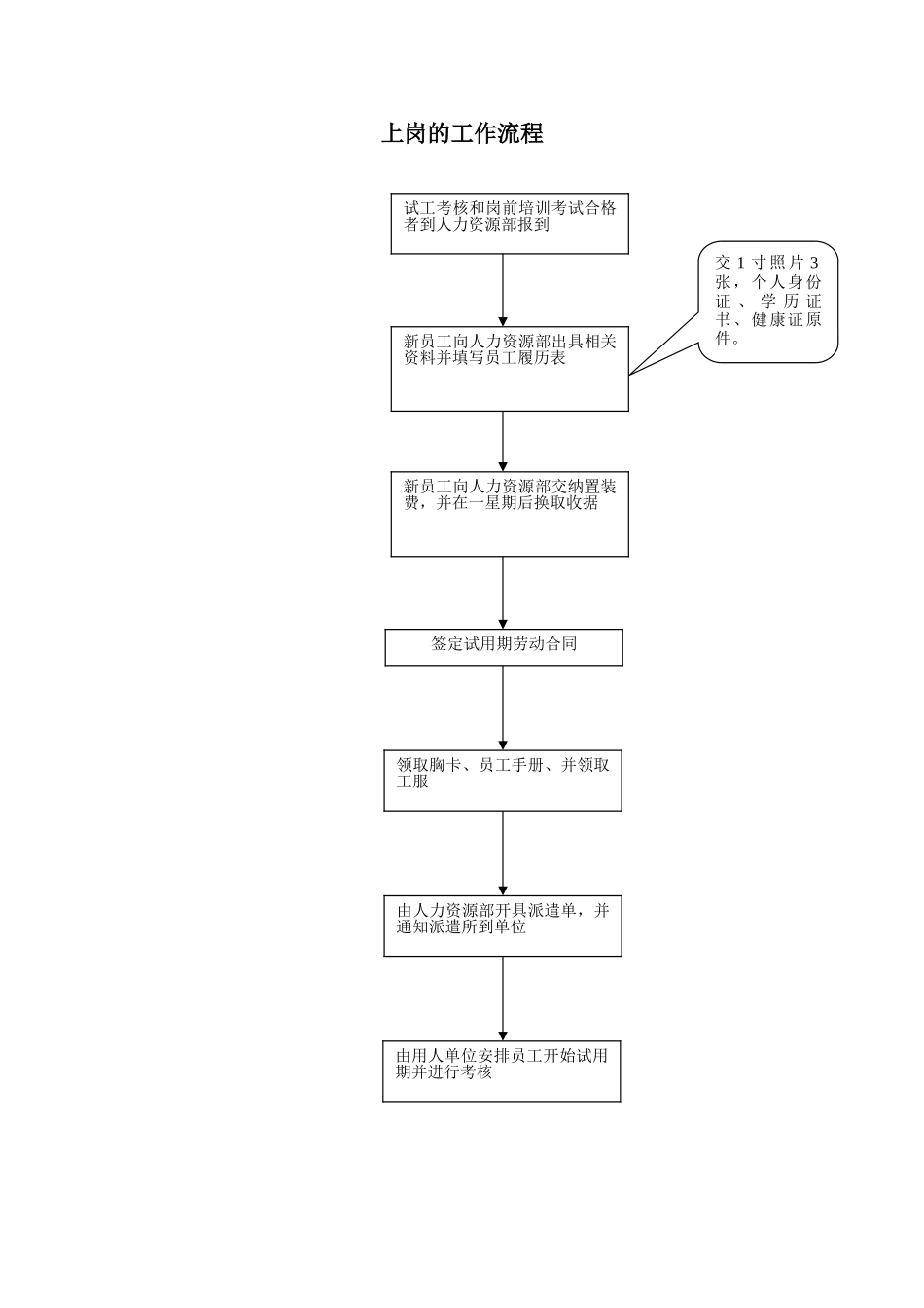 上岗的工作流程_第1页