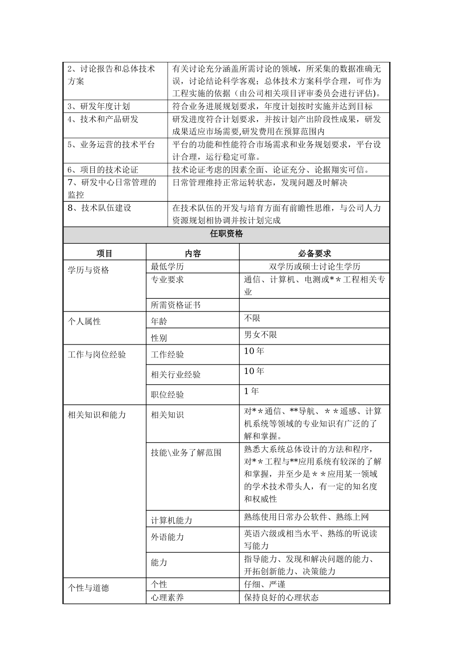上市公司技术总监职位说明书_第2页