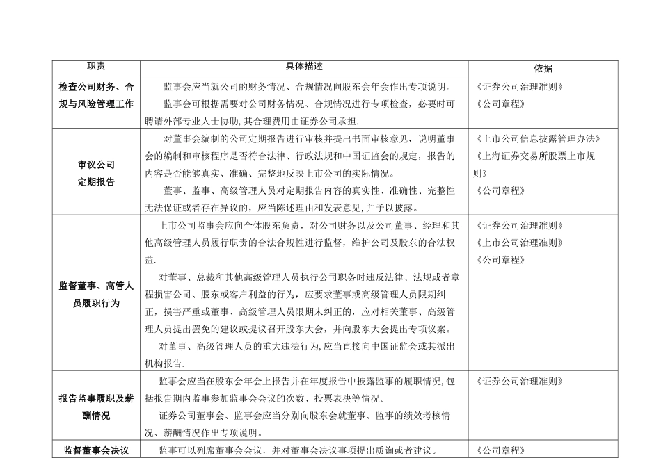 上市公司监事会职责表格_第2页