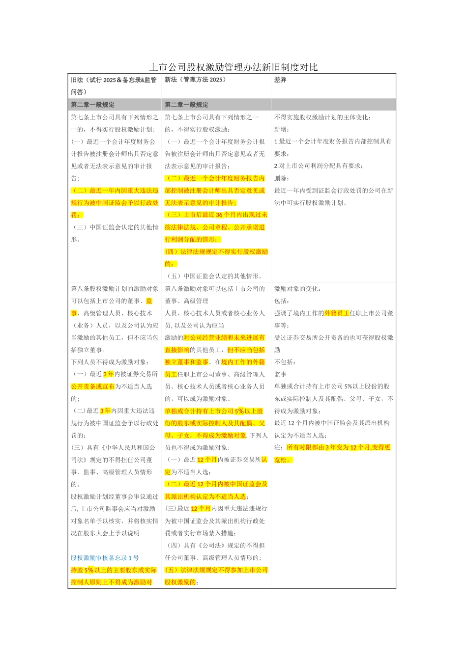 上市公司股权激励管理办法新旧制度对比_第1页