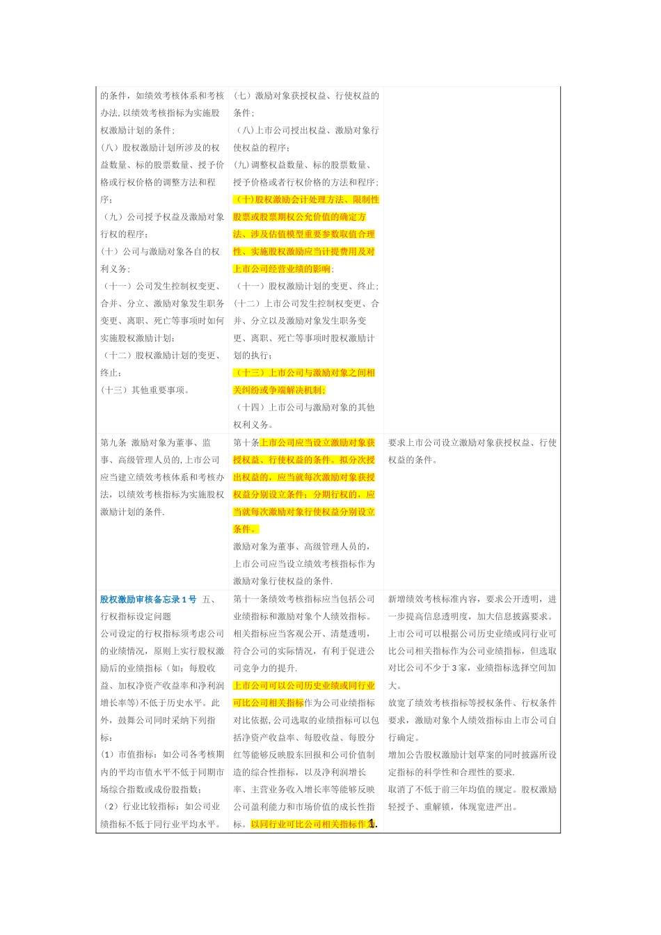 上市公司股权激励管理办法新旧制度对比_第3页