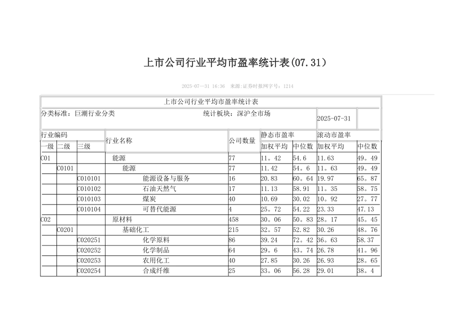 上市公司行业平均市盈率统计表_第1页