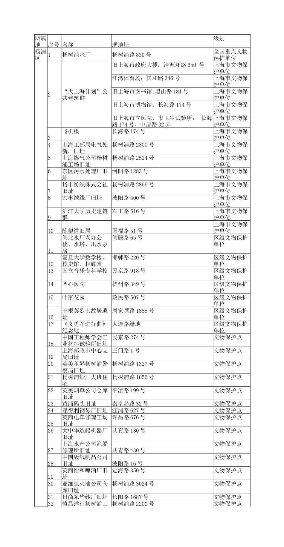 上海历史遗迹红色景点统计表大全-杨浦区_第1页