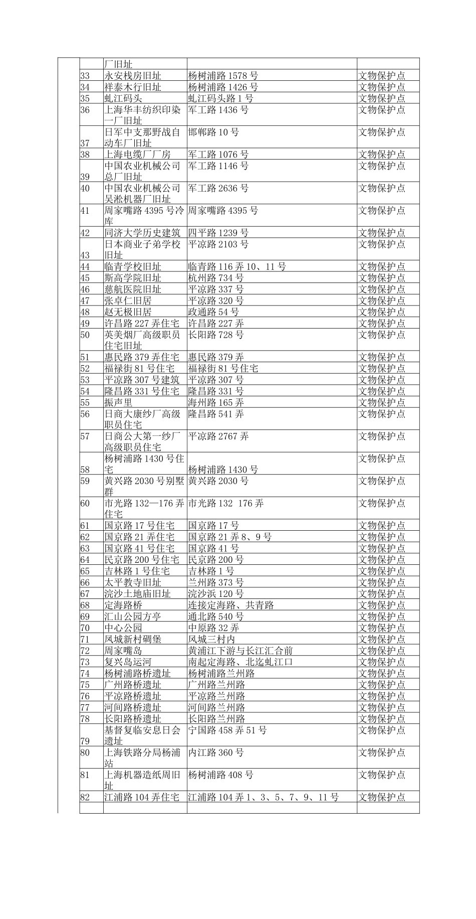 上海历史遗迹红色景点统计表大全-杨浦区_第2页