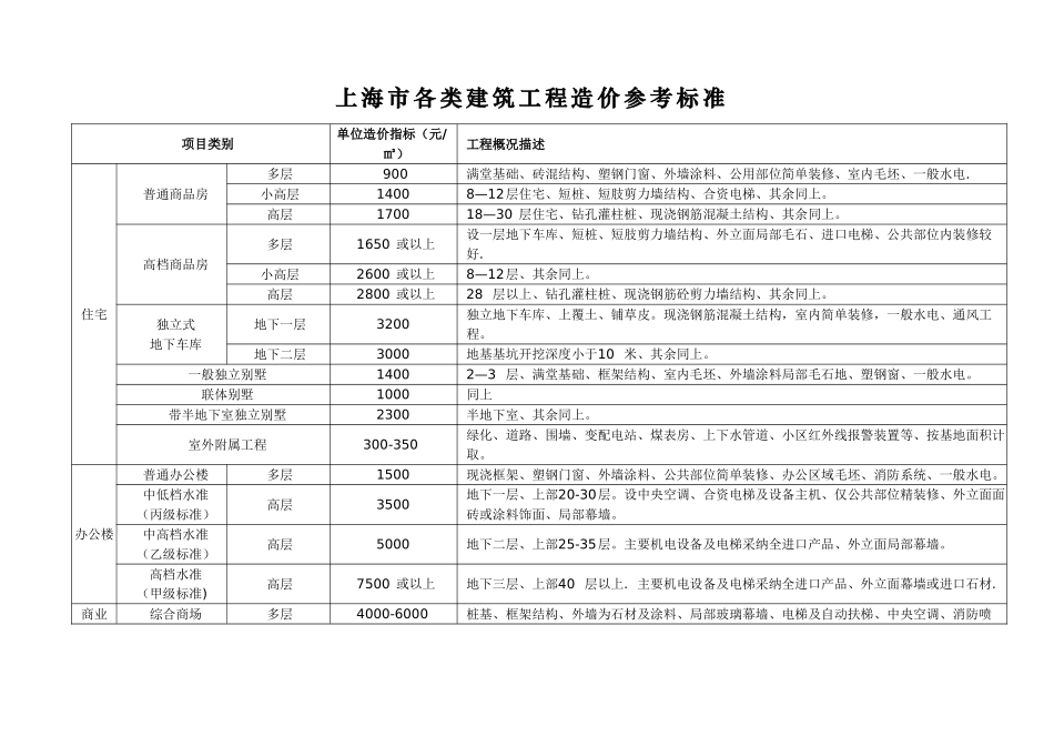 上海市各类建筑工程造价参考标准_第1页