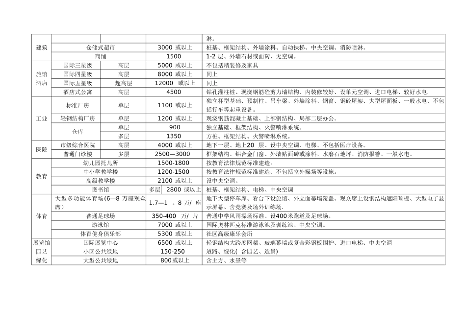 上海市各类建筑工程造价参考标准_第2页