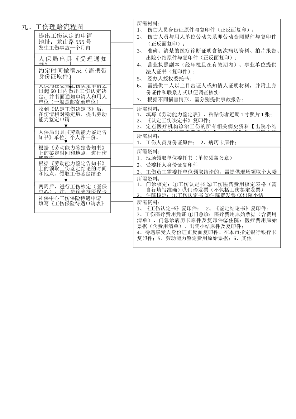 上海市工伤申报流程_第1页